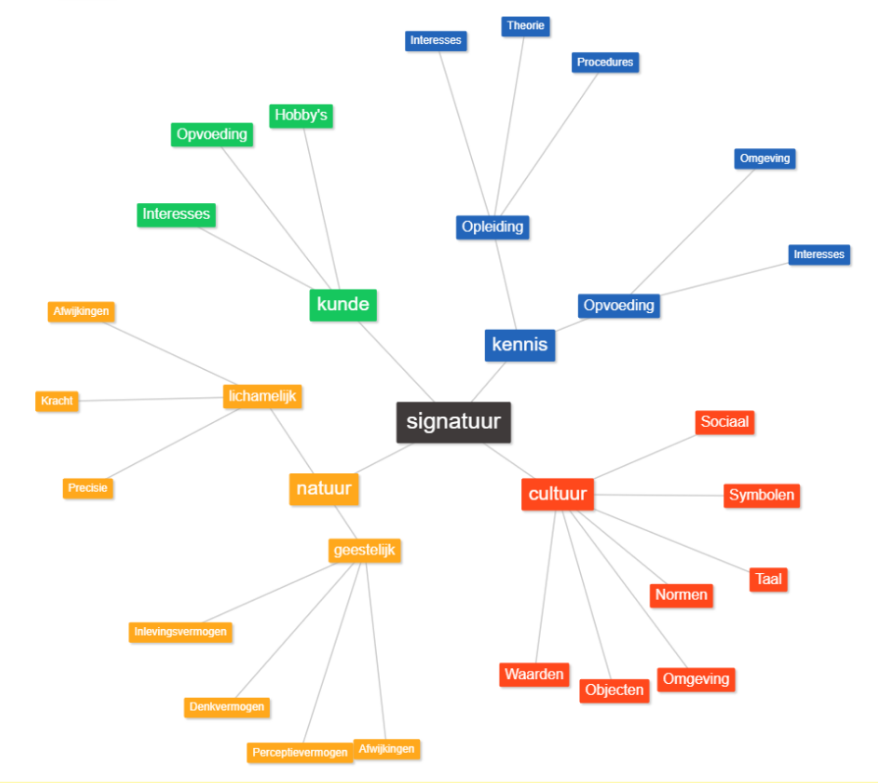 Mindmapping van onderdelen van 'signatuur'