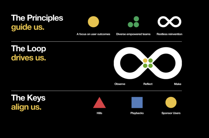Overzicht van de principes, onderdelen en keys van IBM's the Loop