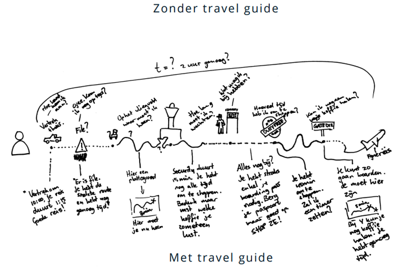 Concept 1: Travel Guide Tijdlijn. : 
