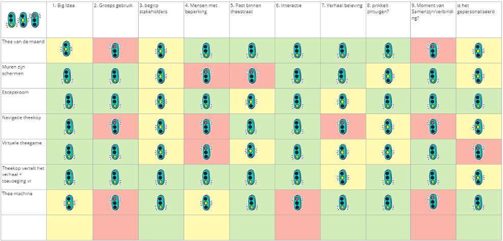 De Decision Matrix liet ons de concepten goed (groen), slecht (rood) of verbetering nodig (geel) scoren