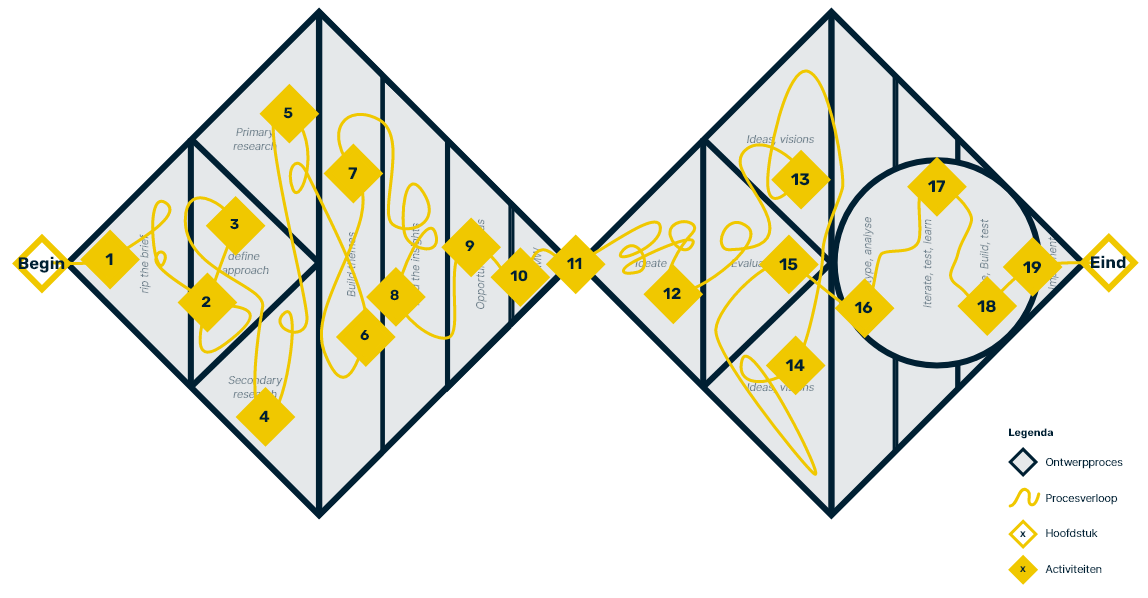 Design Squiggle: het verloop van het ontwerpproces tijdens het ontwerppracticum van deze module
