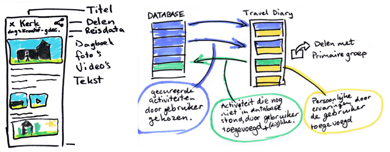 Gebruikers maken een dagboek waarbij een push en pull uit de achterliggende database ontstaat. Schermvoorbeeld en achterliggende database-invulling