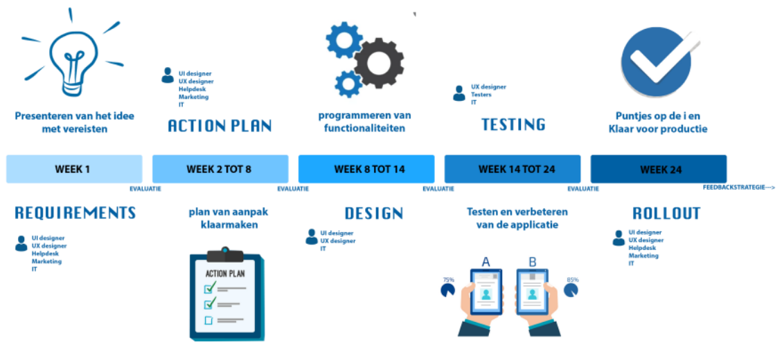 Roadmap van het ontwerp en de implementatie van concept naar product
