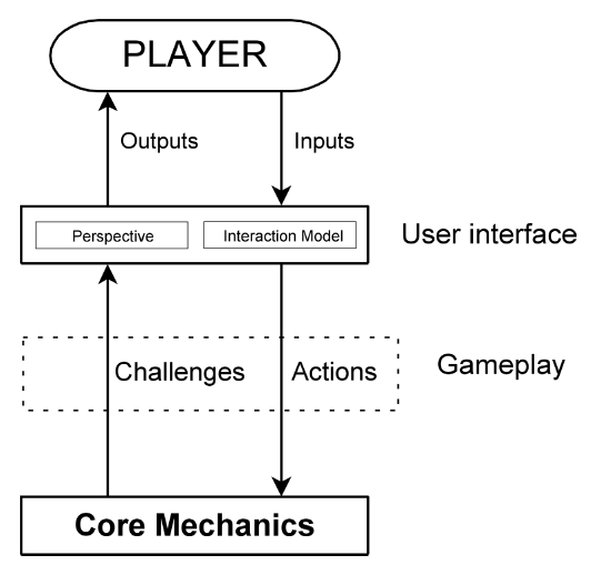 Schematische weergave van (spel-)interactie tussen de speler en het spelsysteem - Weergave van (spel-)interactie tussen de speler en het spelsysteem