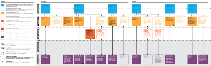 Service Blueprint Deliverable: Gedeelte van de Service Blueprint van de preparation fase