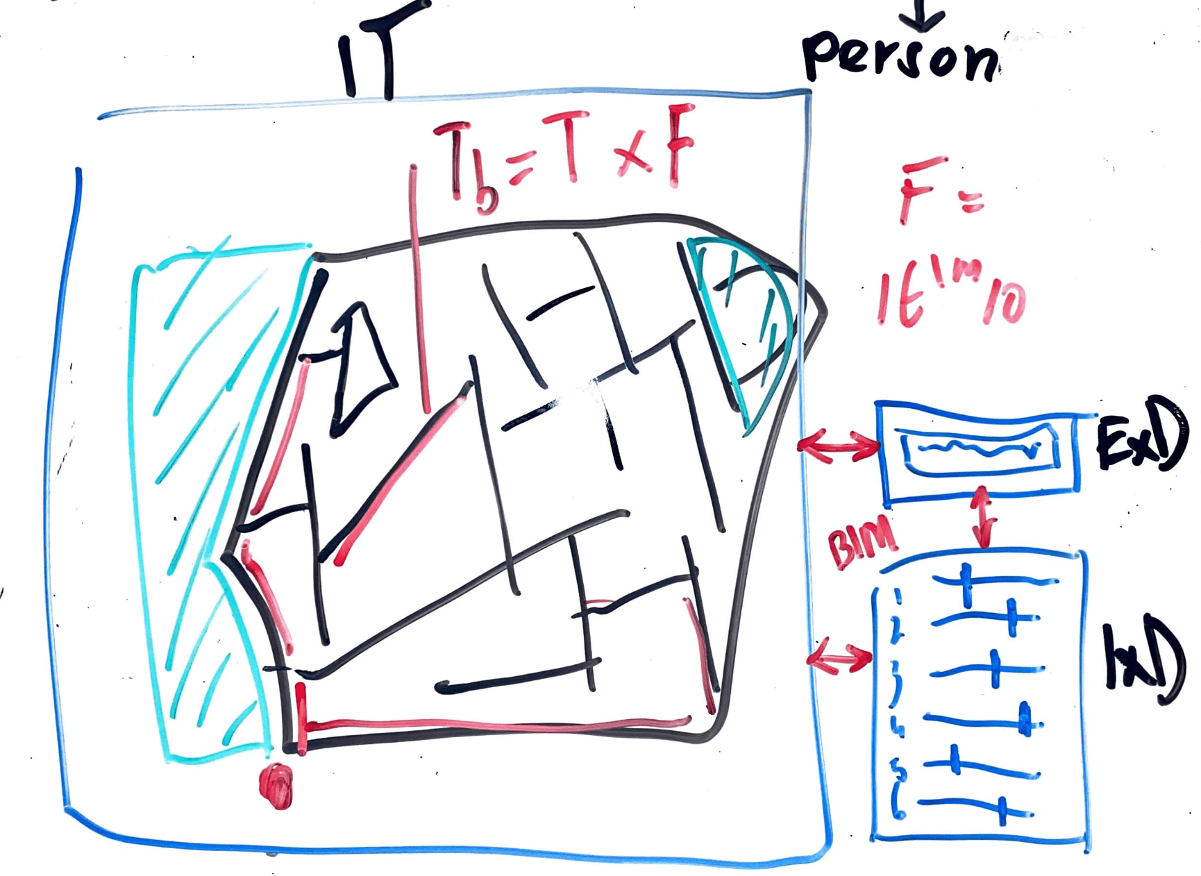 Ruwe schets van het eindconcept: een overzicht van de wijk Spijkerkwartier, met een interface voor het kiezen van een persona en aanpassen van diens belang aan omgevingsfactoren. Dit bepaalt de weergegeven belevingsisochroon op de kaart: de afstand die mensen lopen vermenigvuldigd met hun beleving. De kaartweergave doet ICT, factoren IxD, persona's opstellen ExD en de samenkomst hiervan voldoet aan requirements van BIM