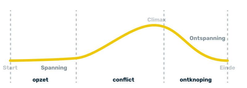 Het verhaal ontvouwt zich in 3 aktes: opzet, conflict en ontknoping