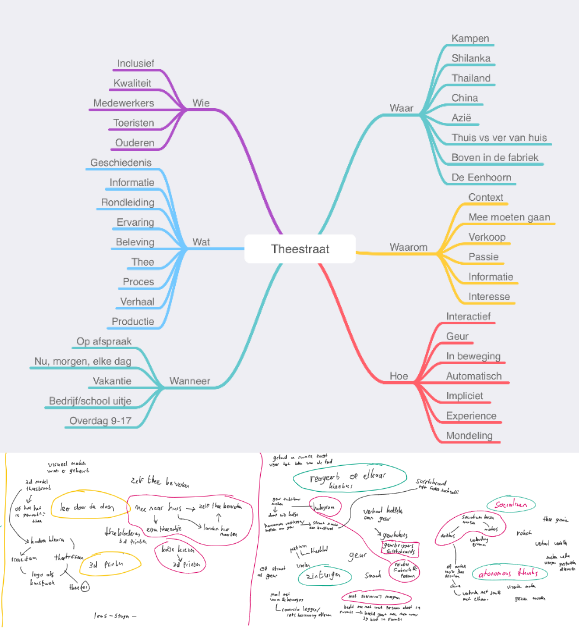 De mindmap die is opgesteld aan de hand van WWWWWH en ideeën uit de Forced Association